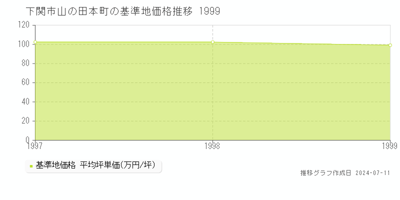 下関市山の田本町の基準地価推移グラフ 