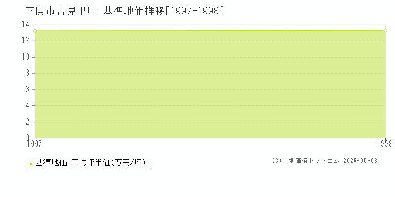 吉見里町(下関市)の基準地価推移グラフ(坪単価)[1997-1998年]