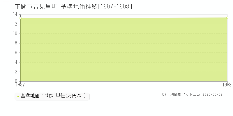 下関市吉見里町の基準地価推移グラフ 