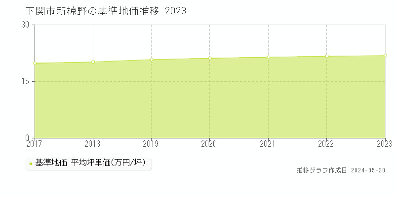 下関市新椋野の基準地価推移グラフ 