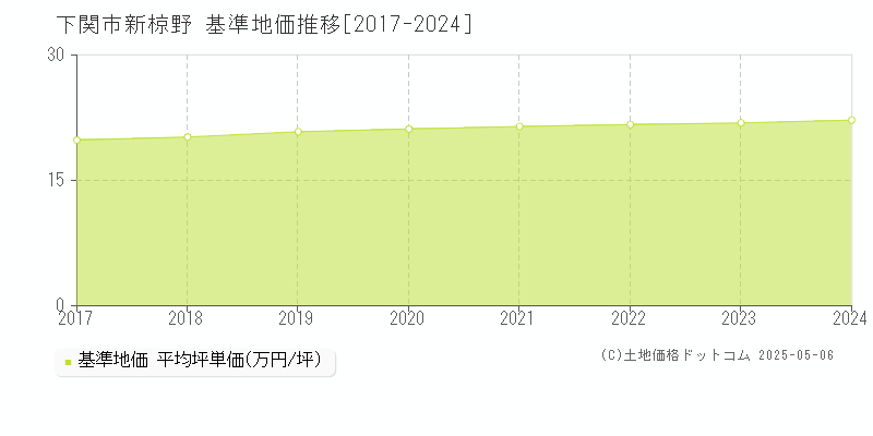 新椋野(下関市)の基準地価推移グラフ(坪単価)[2017-2024年]