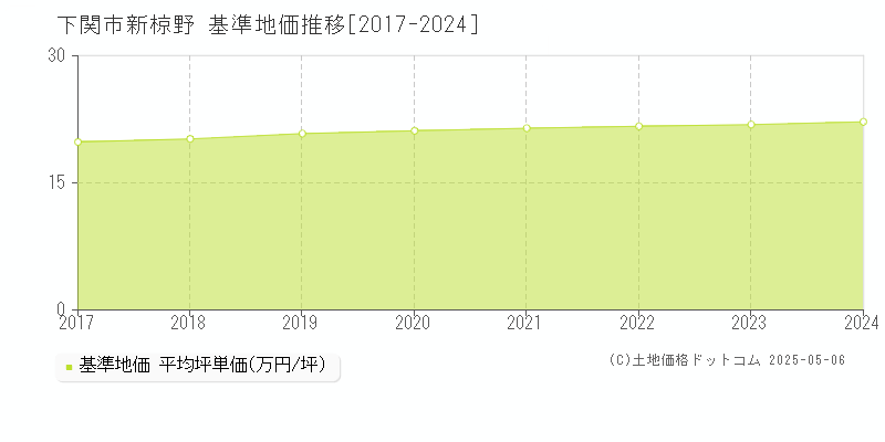 下関市新椋野の基準地価推移グラフ 