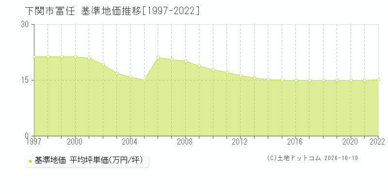 下関市冨任の基準地価推移グラフ(坪単価)[1997-2022年]