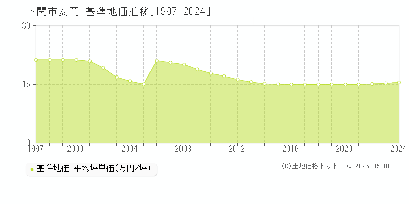 安岡(下関市)の基準地価推移グラフ(坪単価)[1997-2024年]