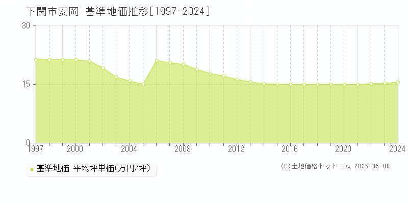 下関市安岡の基準地価推移グラフ 