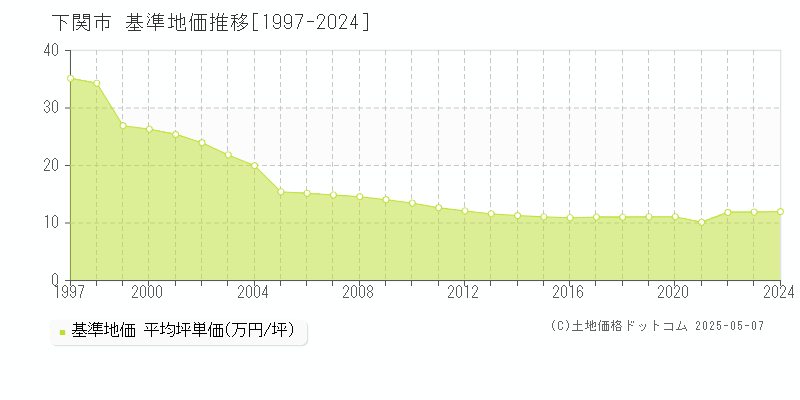 下関市(山口県)の基準地価推移グラフ(坪単価)[1997-2024年]