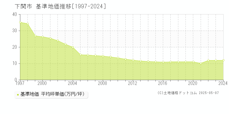 下関市全域の基準地価推移グラフ 