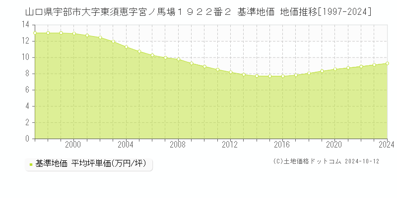 山口県宇部市大字東須恵字宮ノ馬場１９２２番２ 基準地価 地価推移[1997-2024]