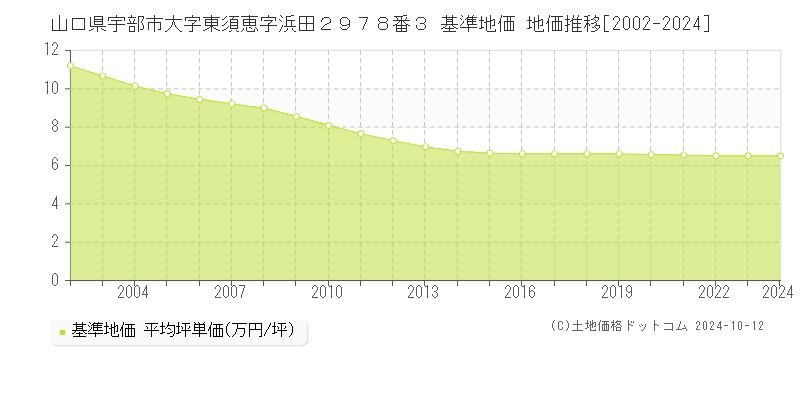 山口県宇部市大字東須恵字浜田２９７８番３ 基準地価 地価推移[2002-2024]