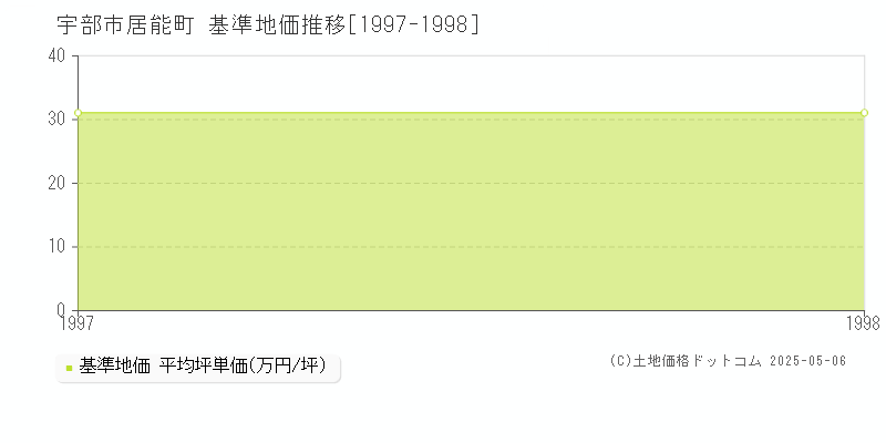 居能町(宇部市)の基準地価推移グラフ(坪単価)[1997-1998年]