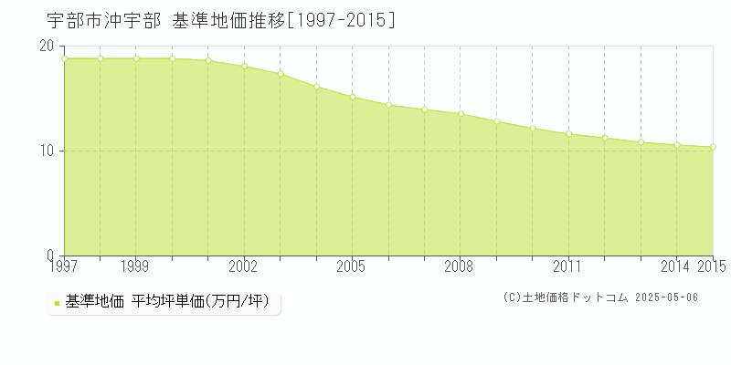 沖宇部(宇部市)の基準地価推移グラフ(坪単価)[1997-2015年]