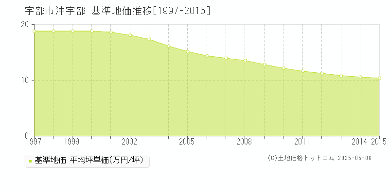 宇部市沖宇部の基準地価推移グラフ 