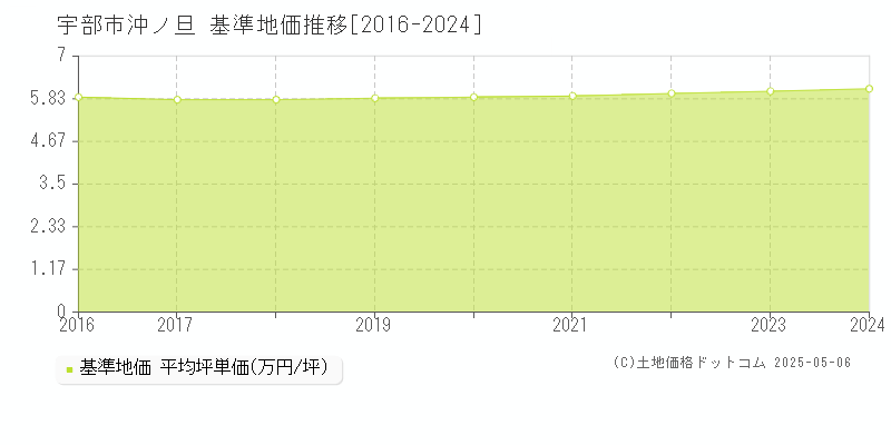沖ノ旦(宇部市)の基準地価推移グラフ(坪単価)[2016-2024年]