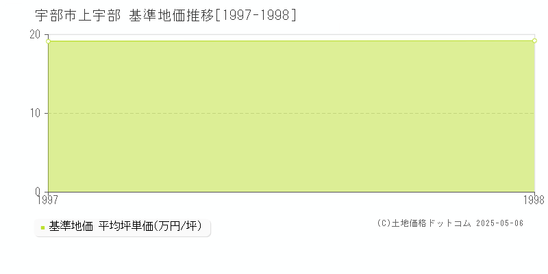 上宇部(宇部市)の基準地価推移グラフ(坪単価)[1997-1998年]