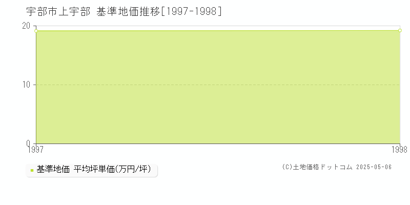 宇部市上宇部の基準地価推移グラフ 