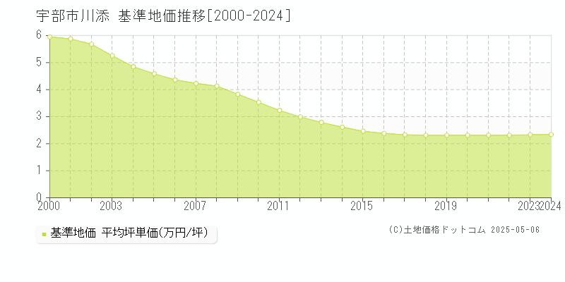 宇部市川添の基準地価推移グラフ 