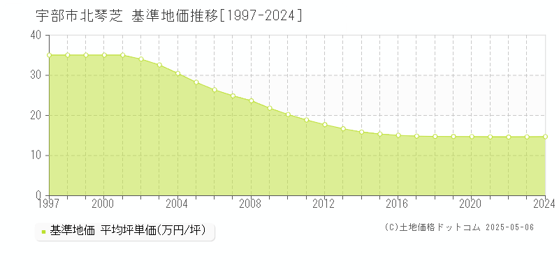 北琴芝(宇部市)の基準地価推移グラフ(坪単価)[1997-2024年]
