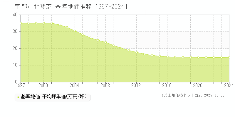 宇部市北琴芝の基準地価推移グラフ 