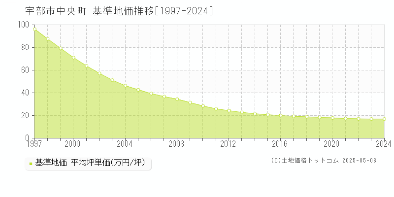 中央町(宇部市)の基準地価推移グラフ(坪単価)[1997-2024年]