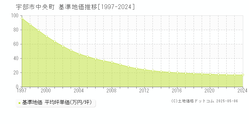 宇部市中央町の基準地価推移グラフ 