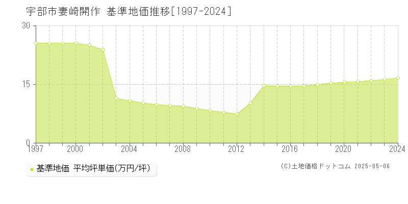 妻崎開作(宇部市)の基準地価推移グラフ(坪単価)[1997-2024年]