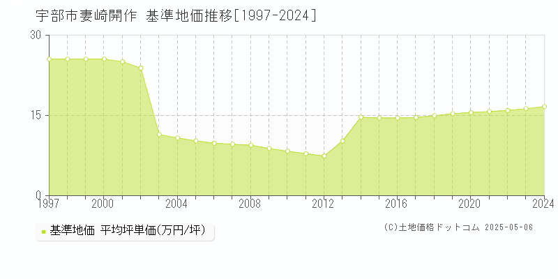 宇部市妻崎開作の基準地価推移グラフ 