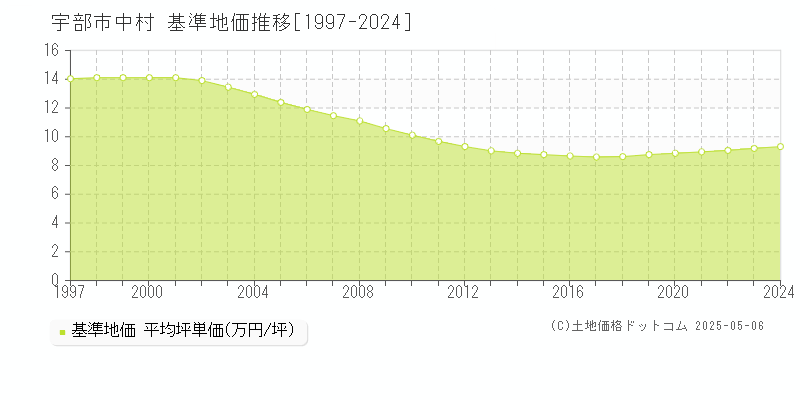 中村(宇部市)の基準地価推移グラフ(坪単価)[1997-2024年]