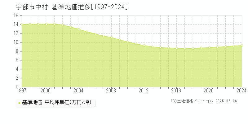 宇部市中村の基準地価推移グラフ 