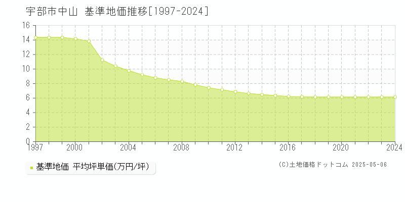 中山(宇部市)の基準地価推移グラフ(坪単価)[1997-2024年]