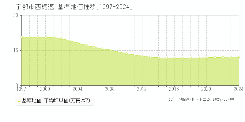 西梶返(宇部市)の基準地価推移グラフ(坪単価)[1997-2024年]