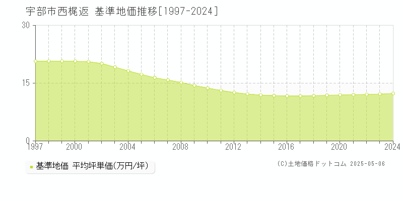 宇部市西梶返の基準地価推移グラフ 