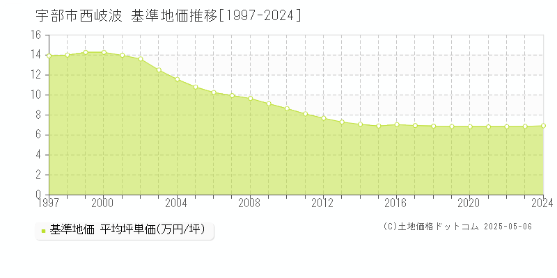 西岐波(宇部市)の基準地価推移グラフ(坪単価)[1997-2024年]