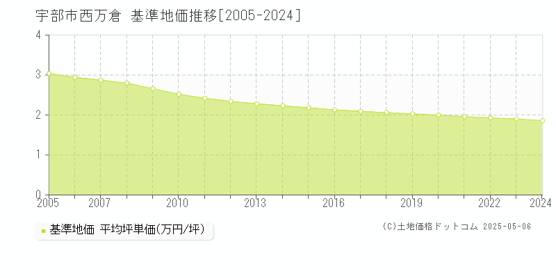 西万倉(宇部市)の基準地価推移グラフ(坪単価)[2005-2024年]