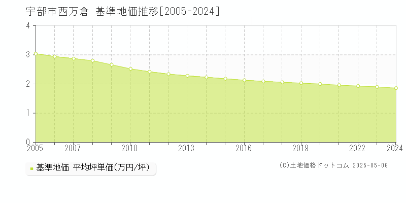 宇部市西万倉の基準地価推移グラフ 