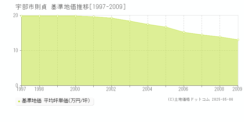 宇部市則貞の基準地価推移グラフ 