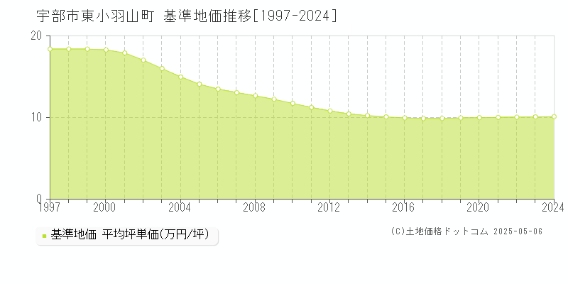 東小羽山町(宇部市)の基準地価推移グラフ(坪単価)[1997-2024年]