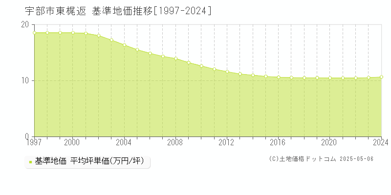 東梶返(宇部市)の基準地価推移グラフ(坪単価)[1997-2024年]