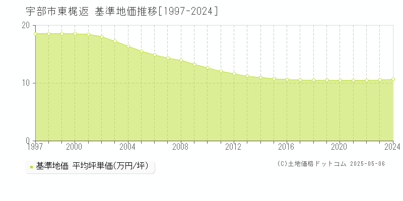 宇部市東梶返の基準地価推移グラフ 