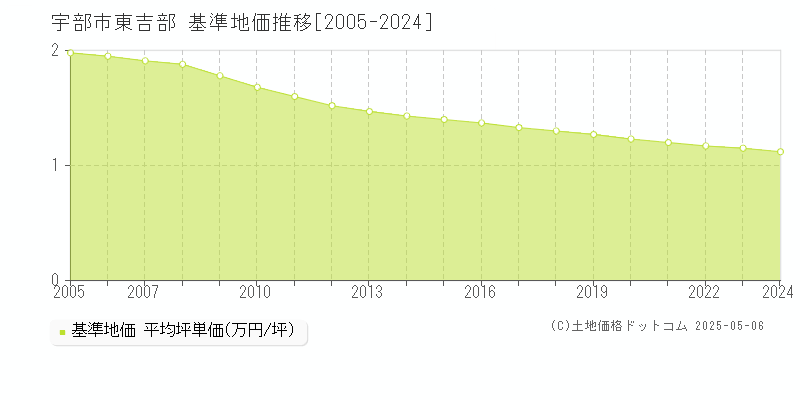 東吉部(宇部市)の基準地価推移グラフ(坪単価)[2005-2024年]