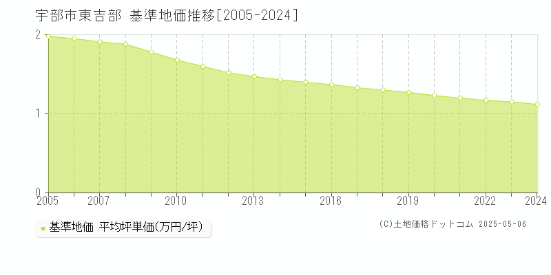 宇部市東吉部の基準地価推移グラフ 