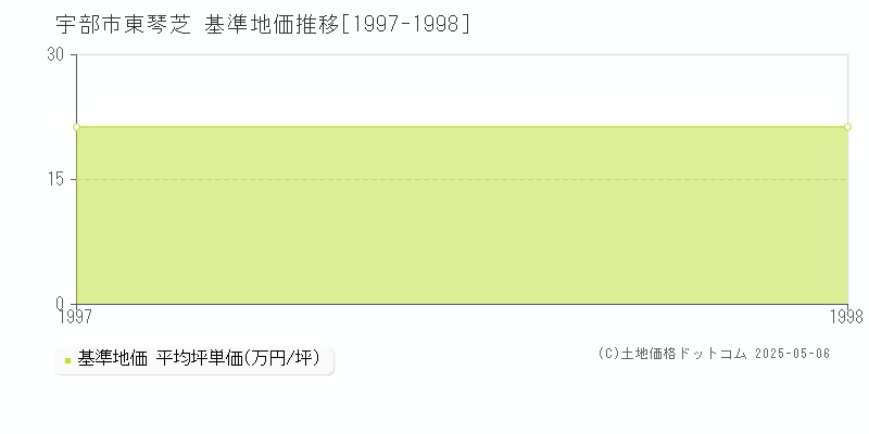 東琴芝(宇部市)の基準地価推移グラフ(坪単価)[1997-1998年]