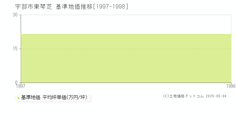 宇部市東琴芝の基準地価推移グラフ 