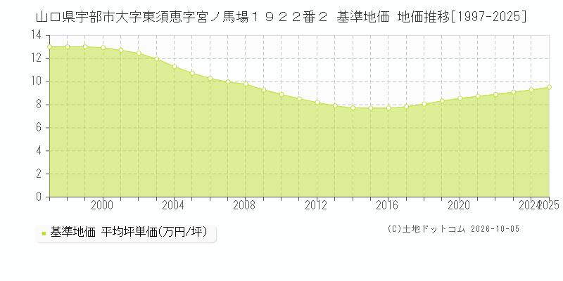 山口県宇部市大字東須恵字宮ノ馬場１９２２番２ 基準地価 地価推移[1997-2025]