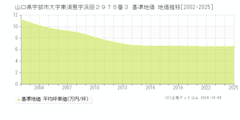 山口県宇部市大字東須恵字浜田２９７８番３ 基準地価 地価推移[2002-2025]