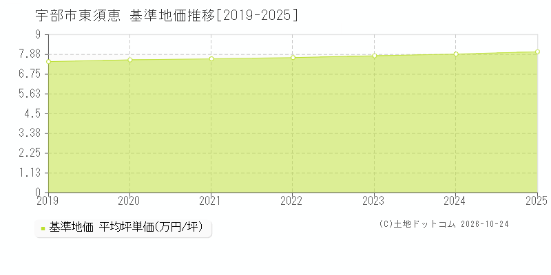 山口県宇部市東須恵の基準地価推移グラフ(坪単価)[2019-2025年]