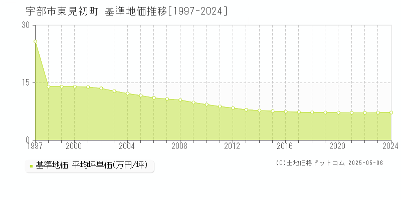 東見初町(宇部市)の基準地価推移グラフ(坪単価)[1997-2024年]