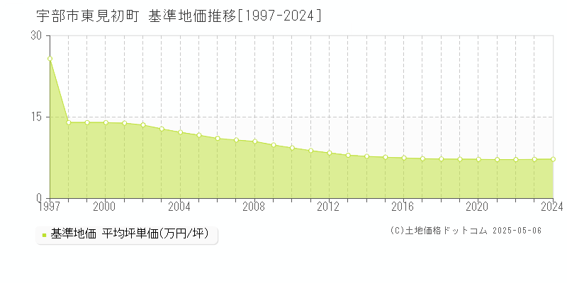 宇部市東見初町の基準地価推移グラフ 