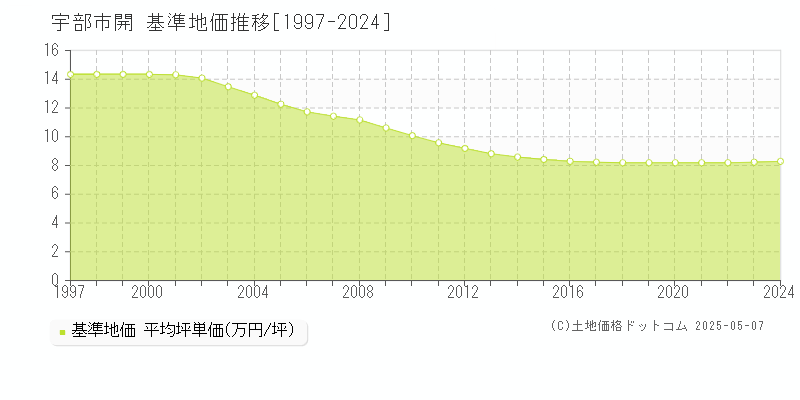 開(宇部市)の基準地価推移グラフ(坪単価)[1997-2024年]