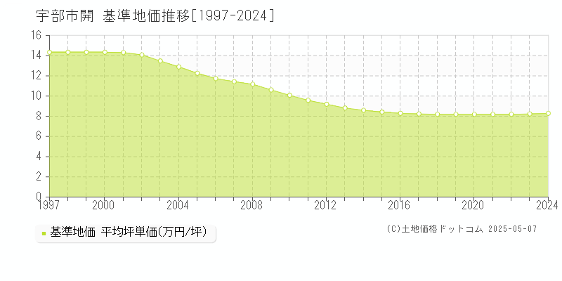 宇部市開の基準地価推移グラフ 