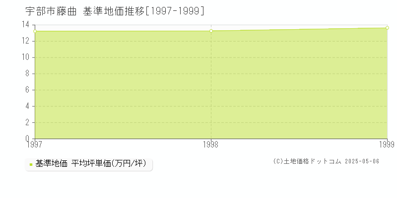 藤曲(宇部市)の基準地価推移グラフ(坪単価)[1997-1999年]